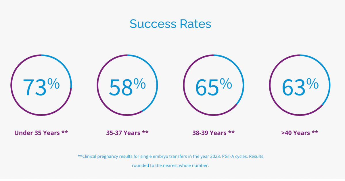 Graph showing Embryo Testing (PGT) Success Rates Beacon CARE Fertility